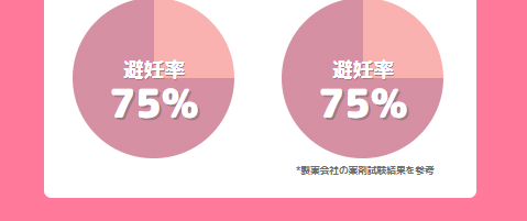 避妊率の低下